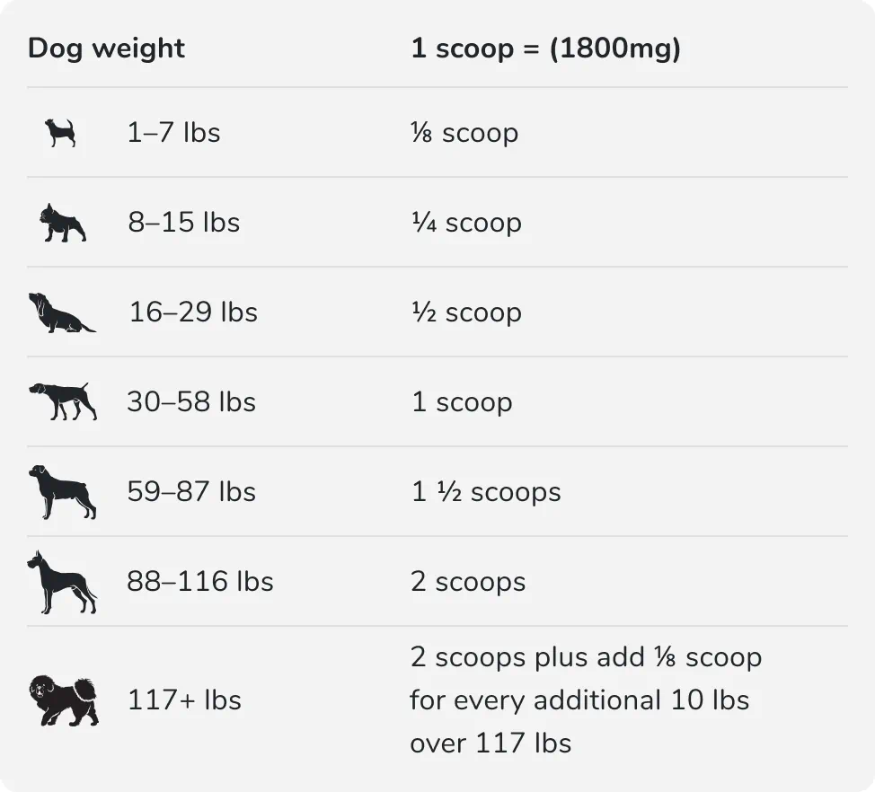 Oral Care+ serving guide by dog weight
